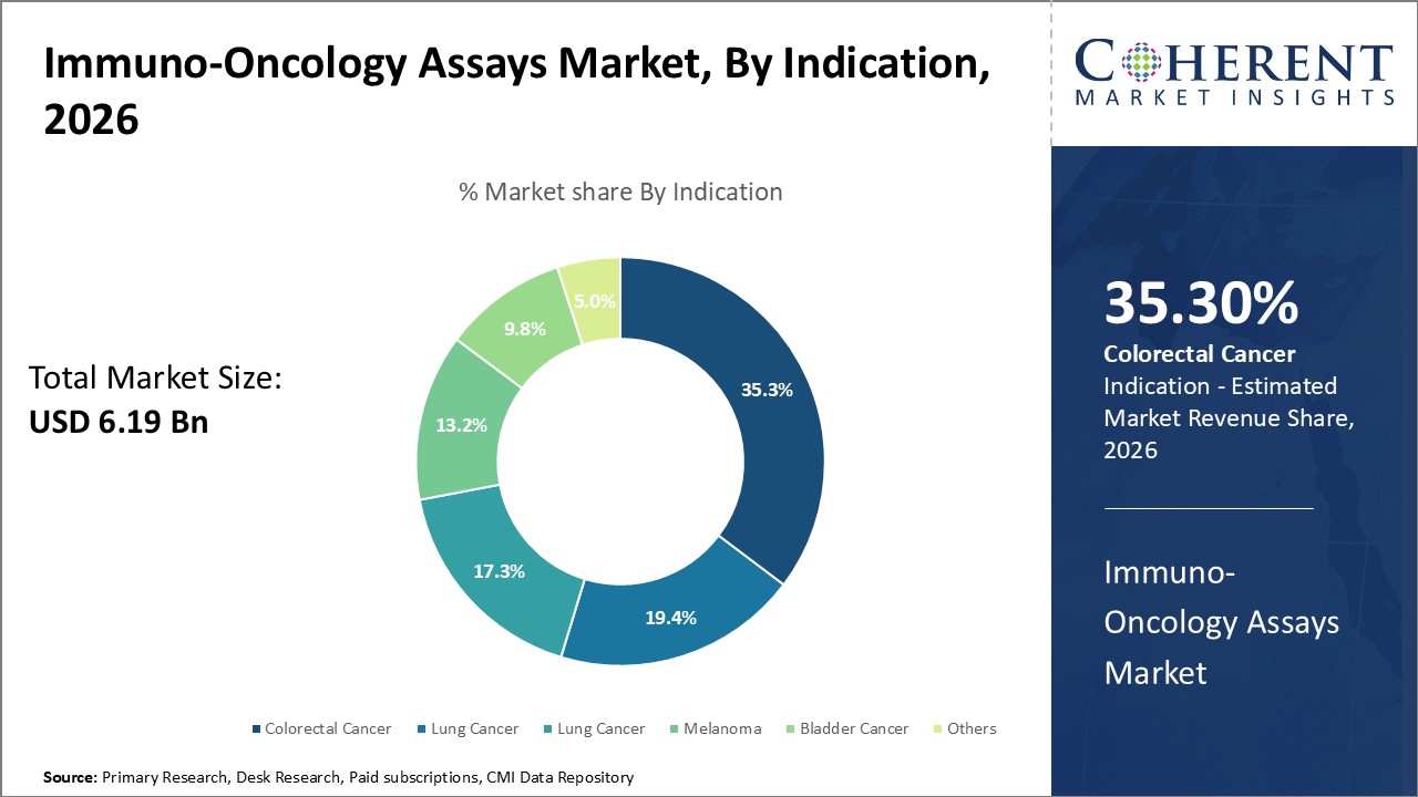 Immuno-Oncology Assays Market, By Indication Immuno-Oncology Assays Market, By Indication